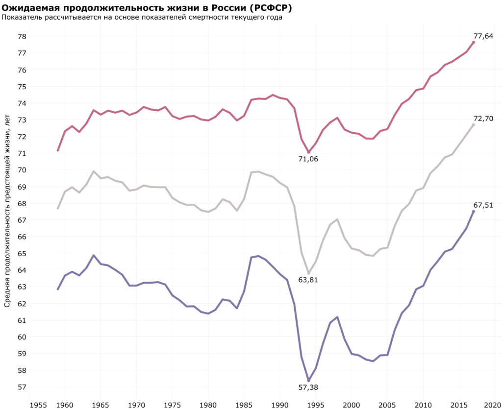 Динамика продолжительности жизни в России за 100. Средняя Продолжительность жизни в России. График изменения продолжительности жизни. Ожидаемая Продолжительность жизни.