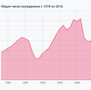 Статистика числа осужденных в России