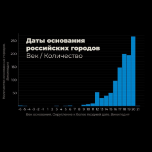 Распределение городов России по времени основания