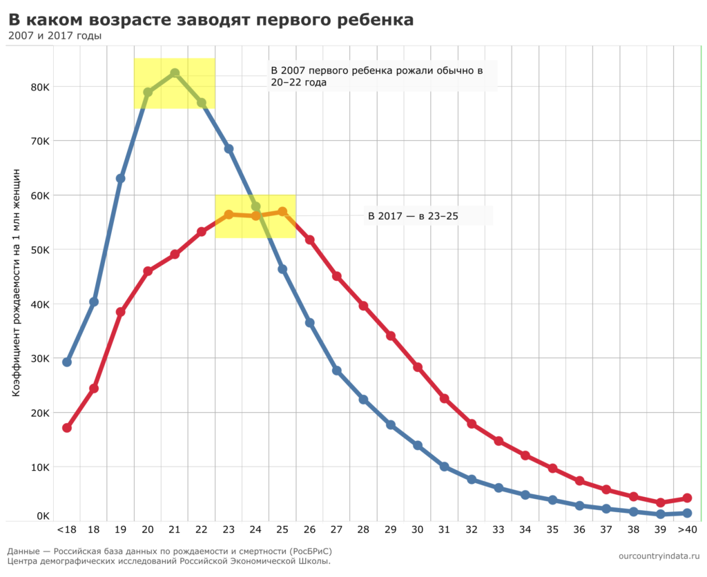 Возраст рождения детей. Статистика (1958–2017) — Россия в данных
