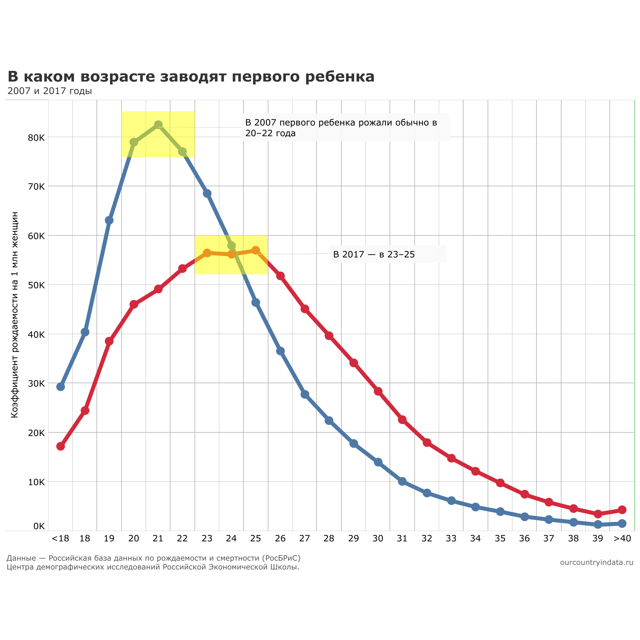 Возраст рождения детей. Статистика (1958–2017)