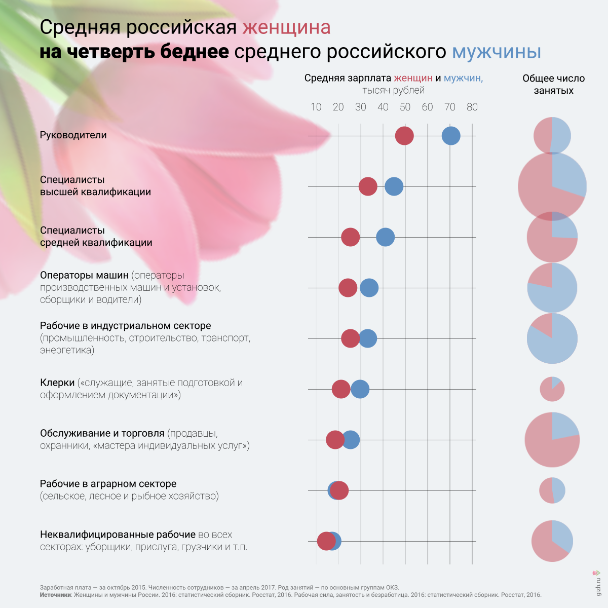 Зарплата мужчины в россии. Зарплата мужчин и женщин статистика. Статистика зарплат мужчин и женщин в России. Разница в зарплате мужчин и женщин. Зарплаты женщин и мужчин в России.