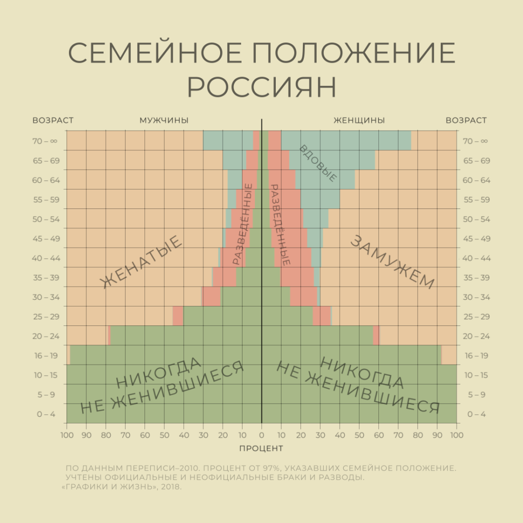 Соотношение возраста женского и мужского