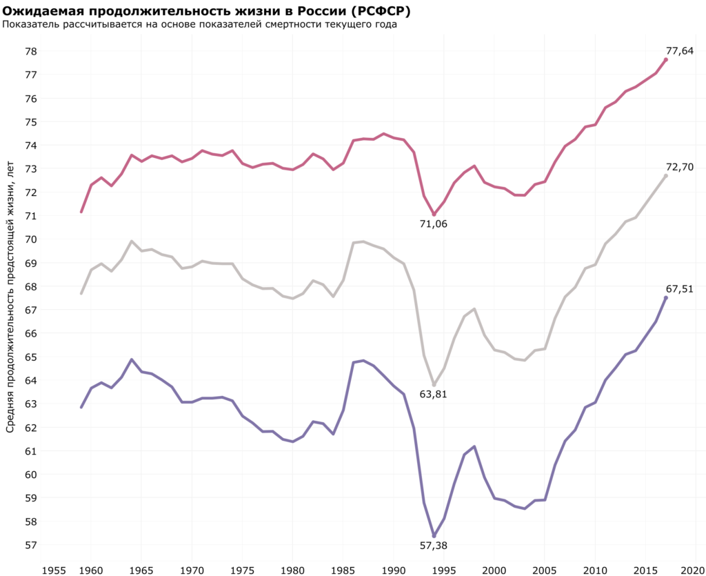 Ожидаемая продолжительность жизни в России 1958–2017