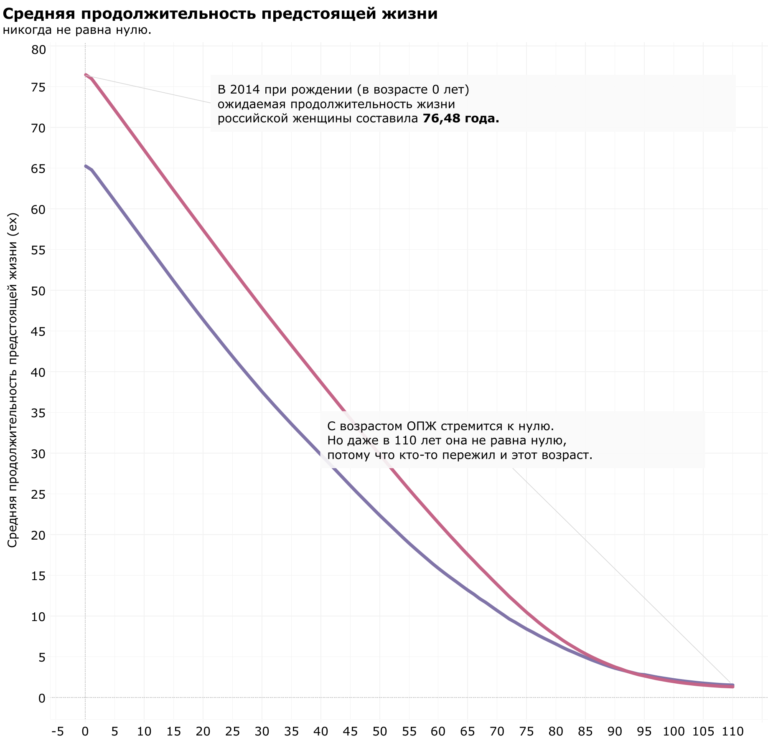 Средний Возраст дожития в России. График дожития. Продолжительность жизни в России 2019. Коэффициент дожития.