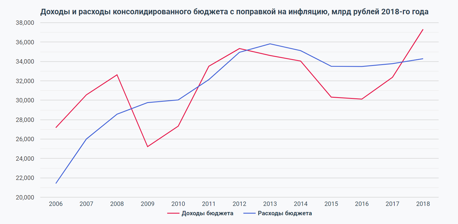 Инфляция государственного бюджета. График инфляции в России. Экономика бюджет Россия. ВВП И инфляция график. Бюджет России по годам с 1991.