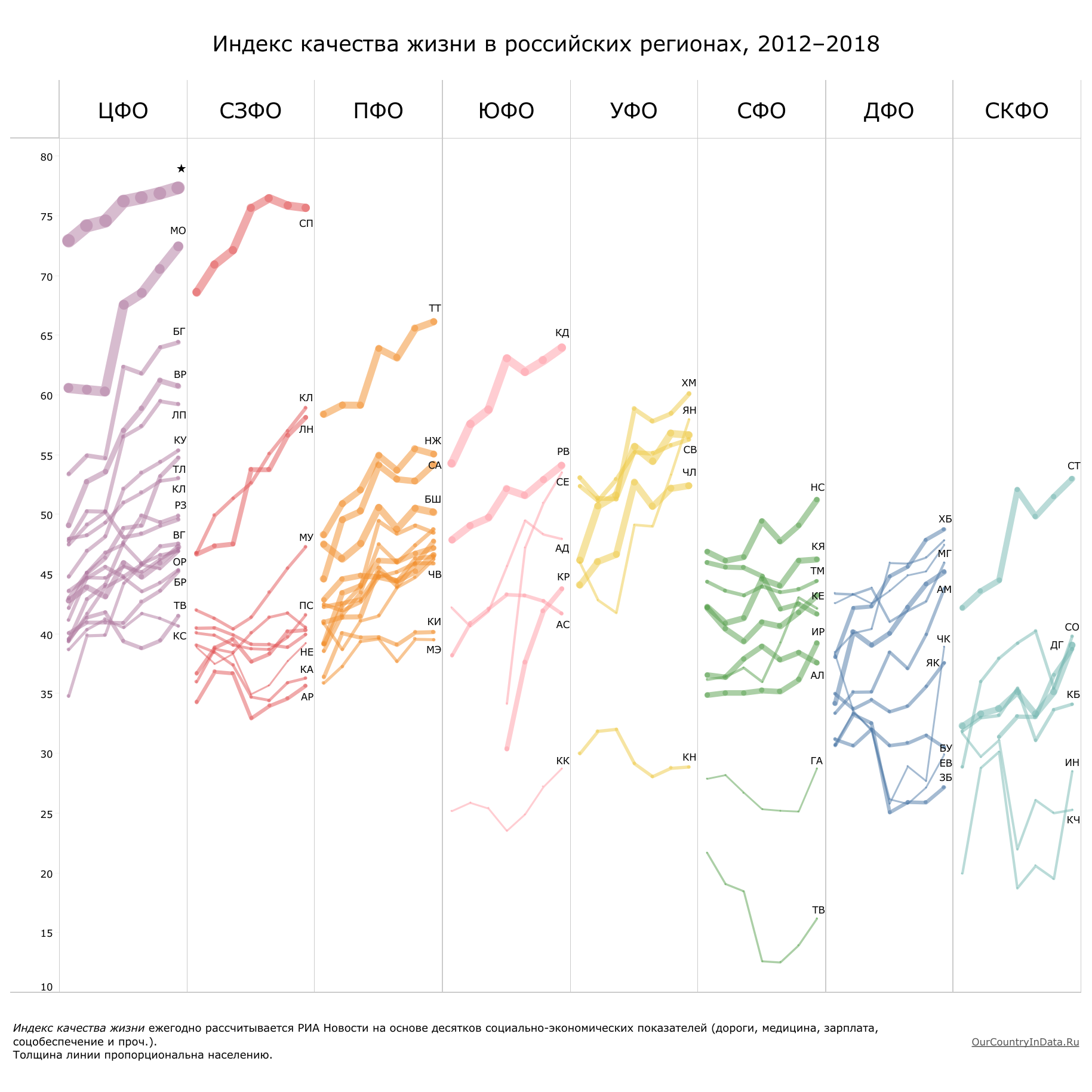 В каких регионах России лучше живется?
