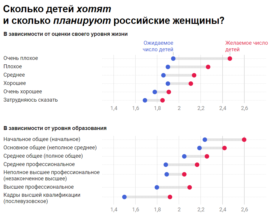 Уровень дохода уровень образования. Зависимость рождаемости от уровня жизни. Уровень рождаемости в зависимости от уровня образования. Зависимость рождаемости от уровня образования женщин. Количество детей в зависимости от образования.