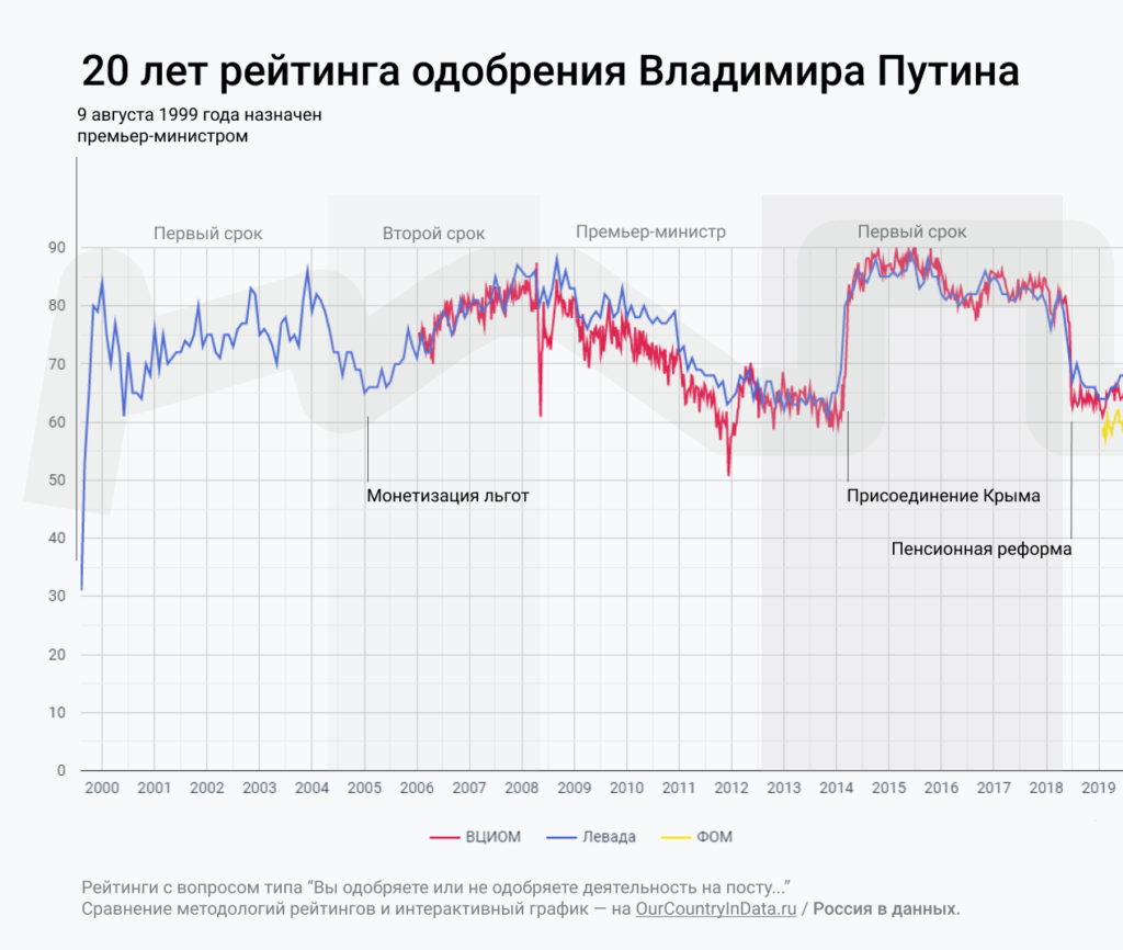 Рейтинг Путина. Инфографика