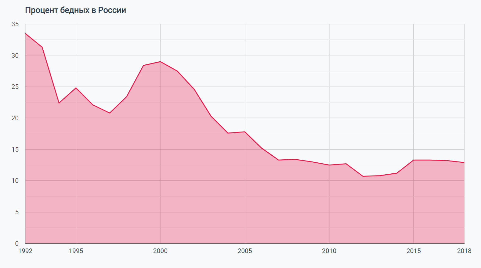 Процент бедности в России в 2000. Уровень бедности в России по годам с 1990 по 2020. Диаграмма уровня бедности в РФ. Бедность в России статистика.