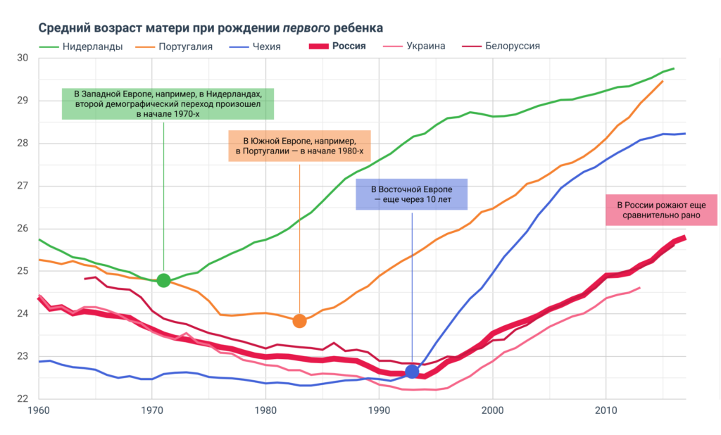 Второй демографический переход. Средний возраст матери при рождении первого ребенка в России и европейских странах