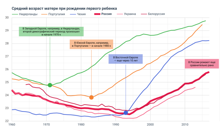 Возраст рождения детей Статистика 1958 2017 — Россия в данных