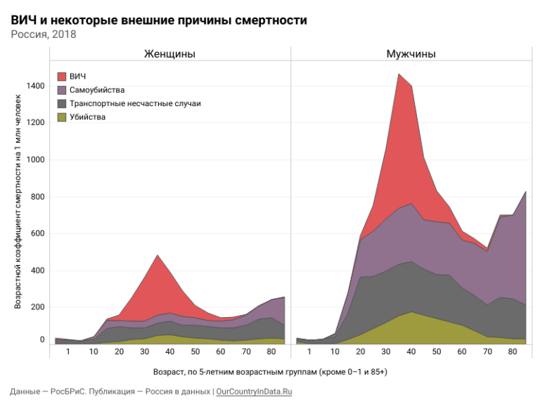 Смертность по возрастам. Статистика смерти от СПИДА В России 2020. Статистика смерти мужчин и женщин в России. СПИД смертность в мире 2020. Статистика смертности по возрасту в России.