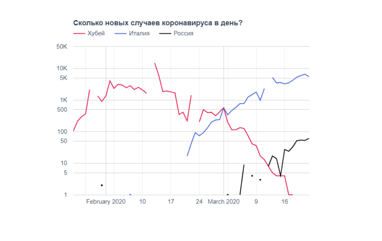 Динамика новых случаев коронавируса в России