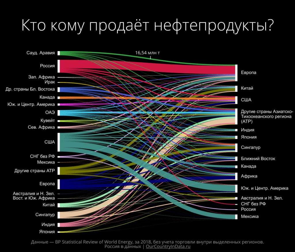 Инфографика "Кто кому продаёт нефтепродукты, по странам"