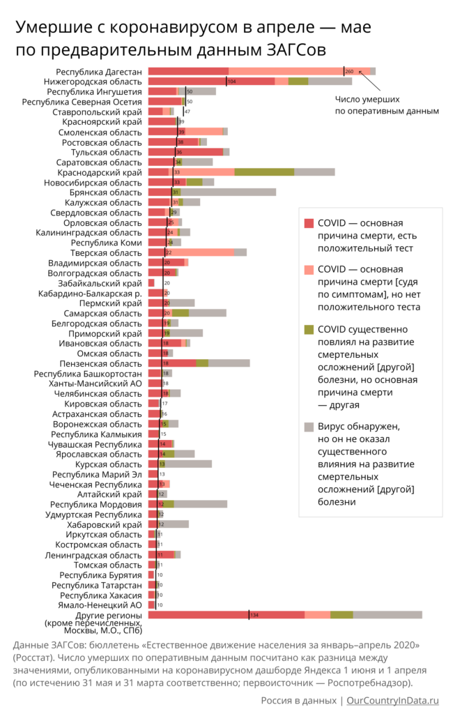 Смертность от коронавируса по регионам. ЗАГСы и оперативная статистика. Май