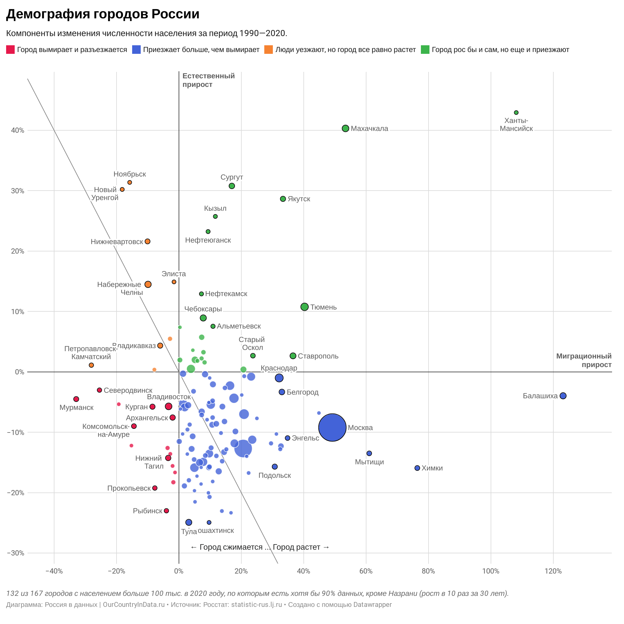 Демография городов: естественный и миграционный прирост (1990–2019)